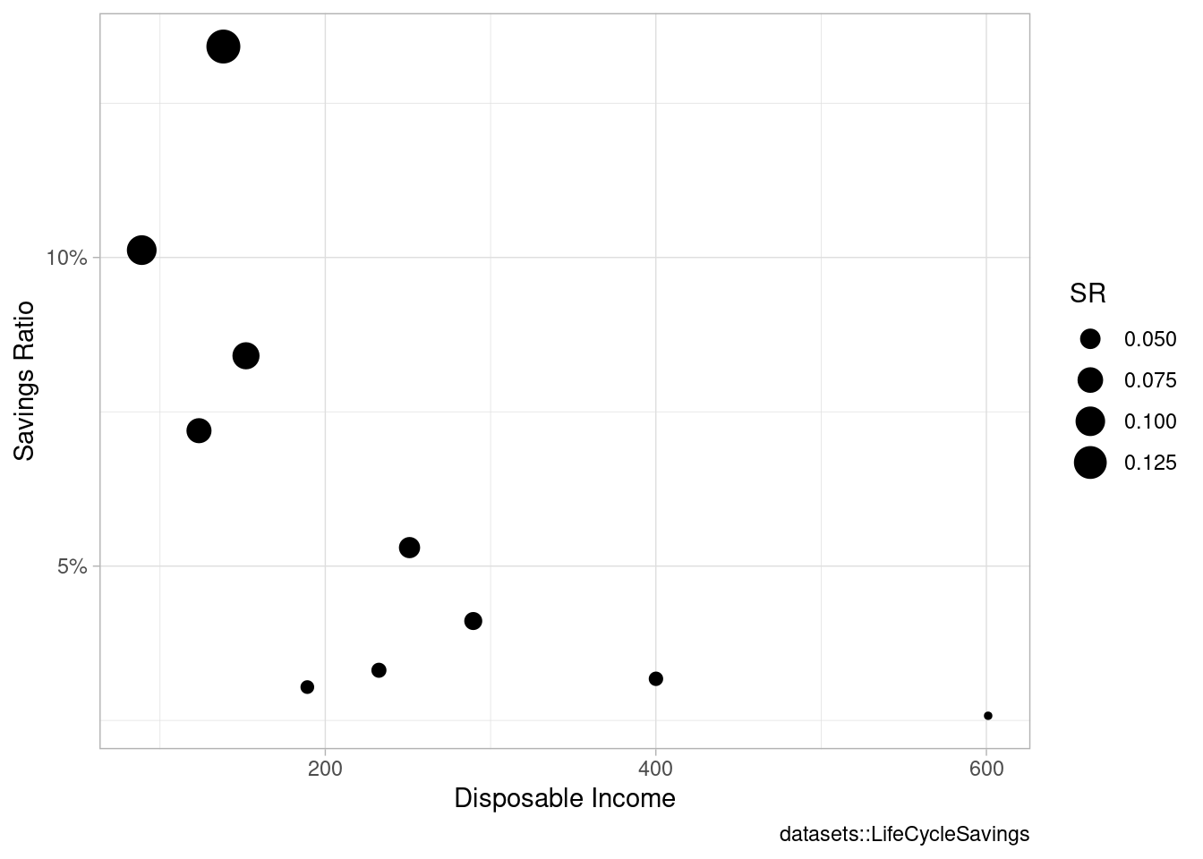 Exemplo de uso de tamanho para um gráfico de dispersão