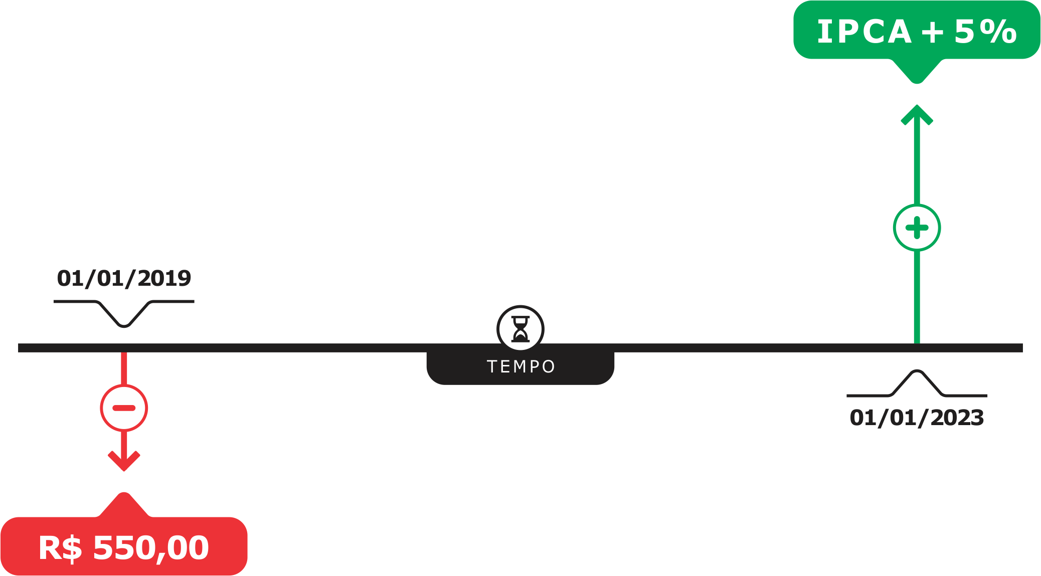 Exemplo de Fluxo de Caixa em uma Dívida Pós-Fixada ao IPCA e sem Cupom