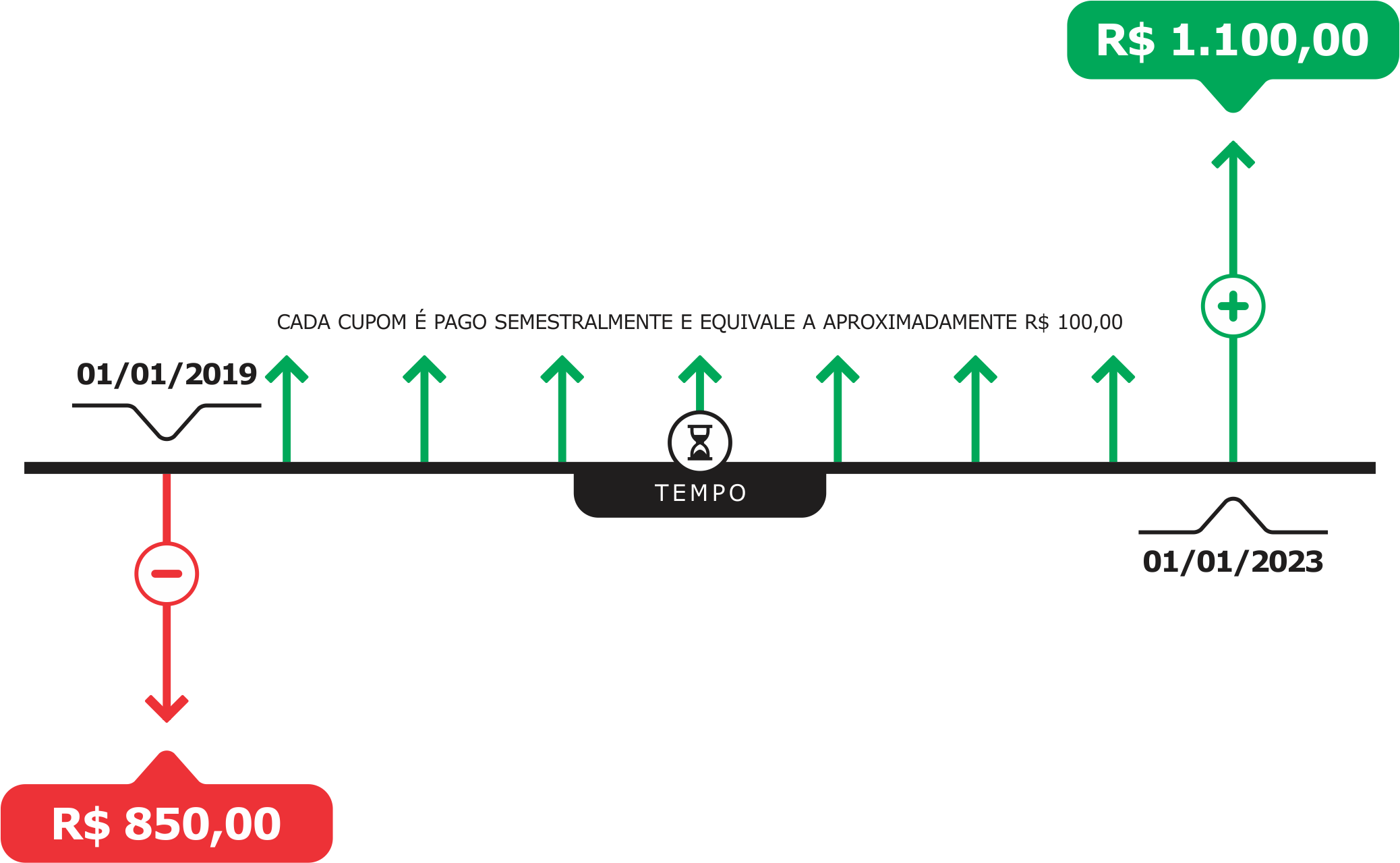 Exemplo de Fluxo de Caixa em uma Dívida Prefixada e com Cupom