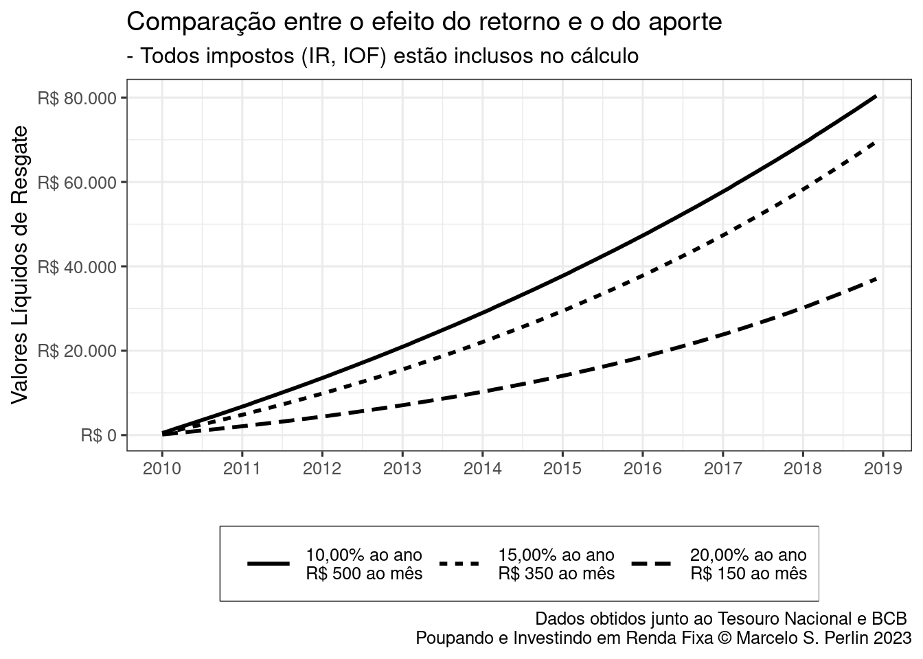 O Efeito do Aporte, Tempo e Retorno