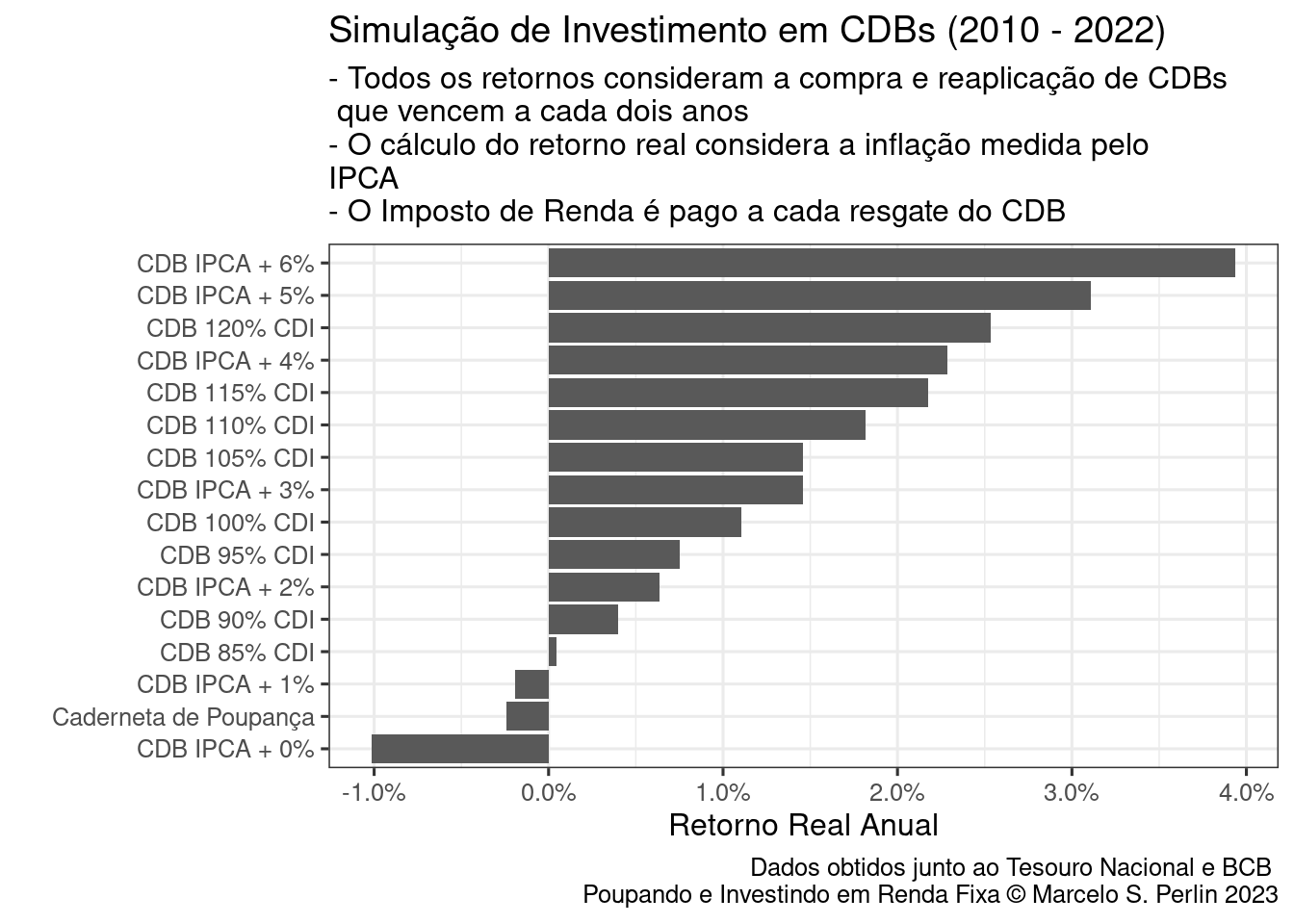 O Retorno Real dos Investimentos em CDB