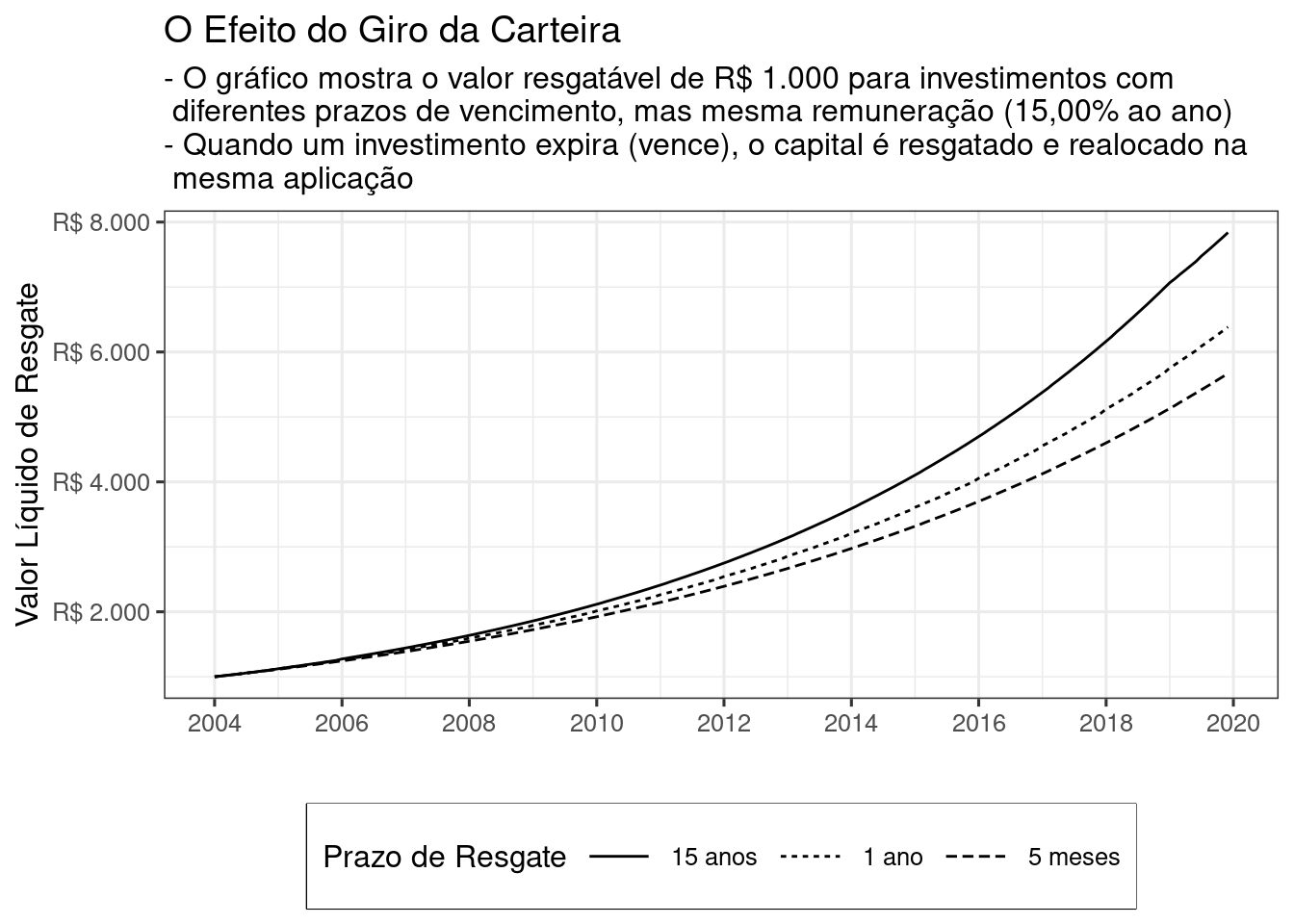 Efeito do Resgate Frequente sobre Patrimônio