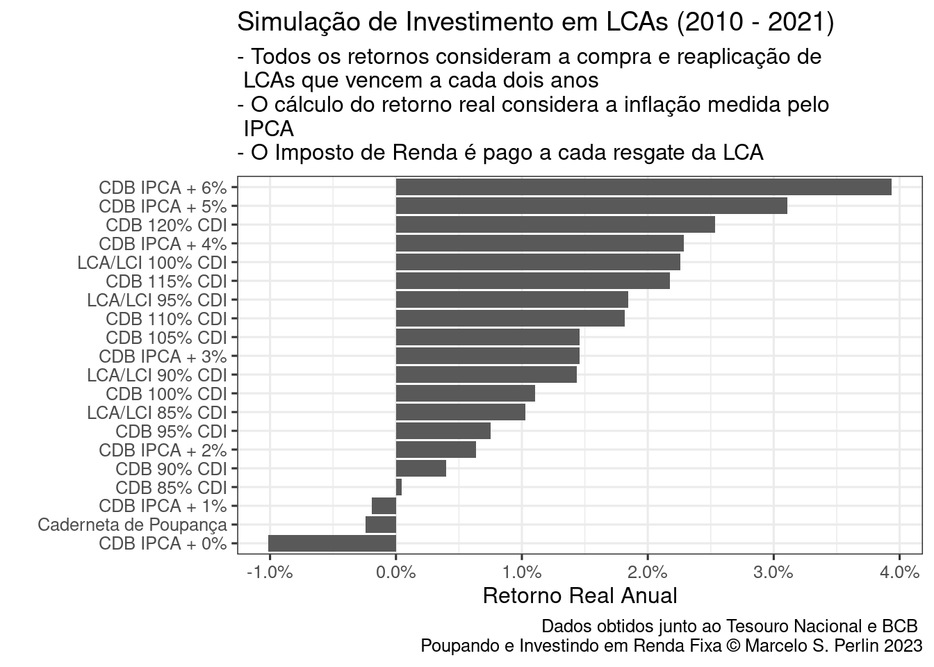 Retornos Reais de LCIs e LCAs
