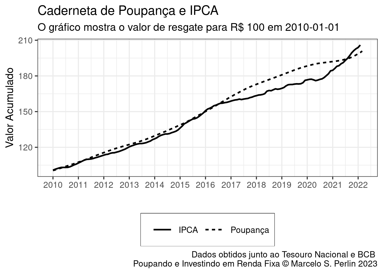 Poupança e Inflação