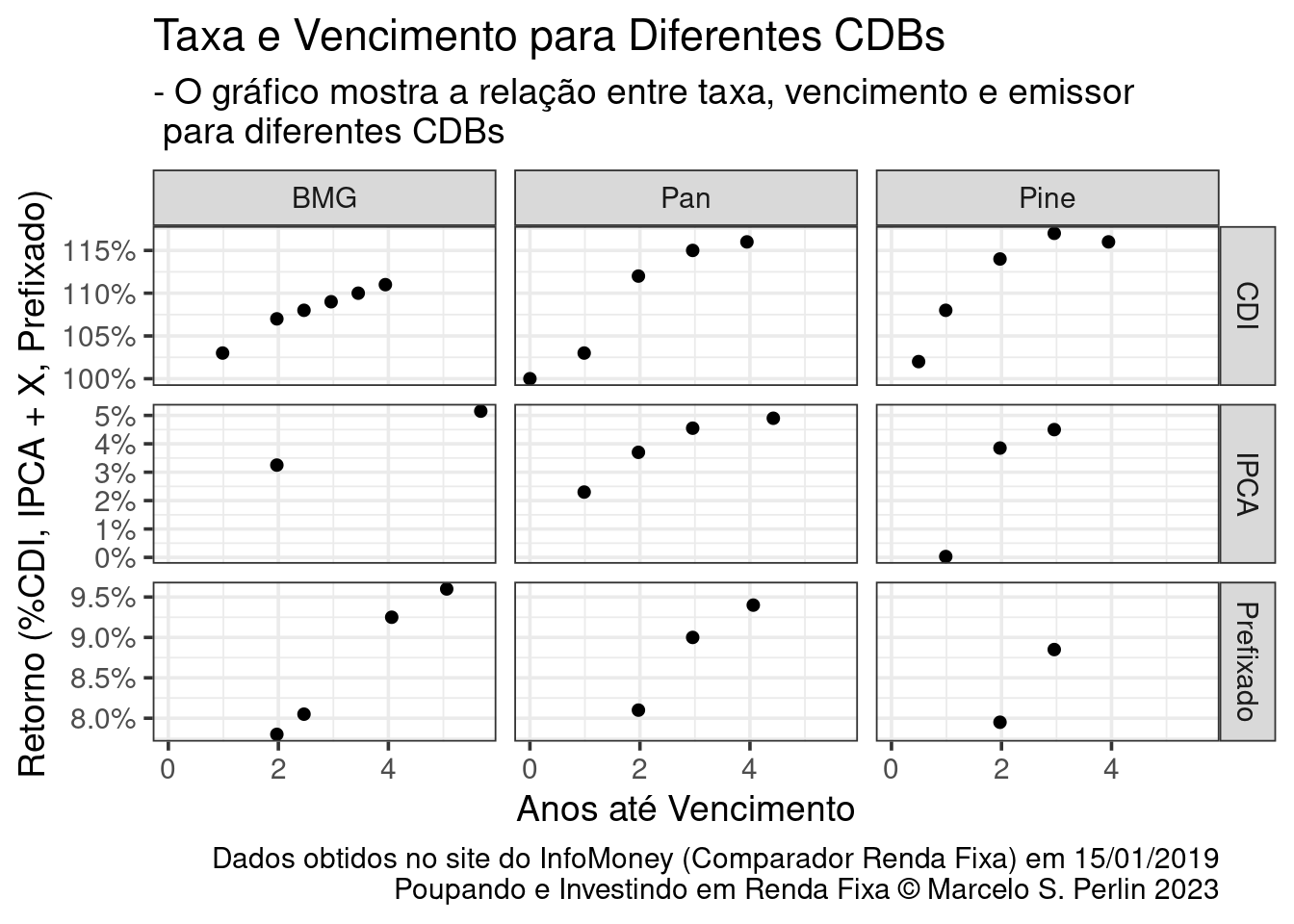 Taxa, Vencimento e Emissor