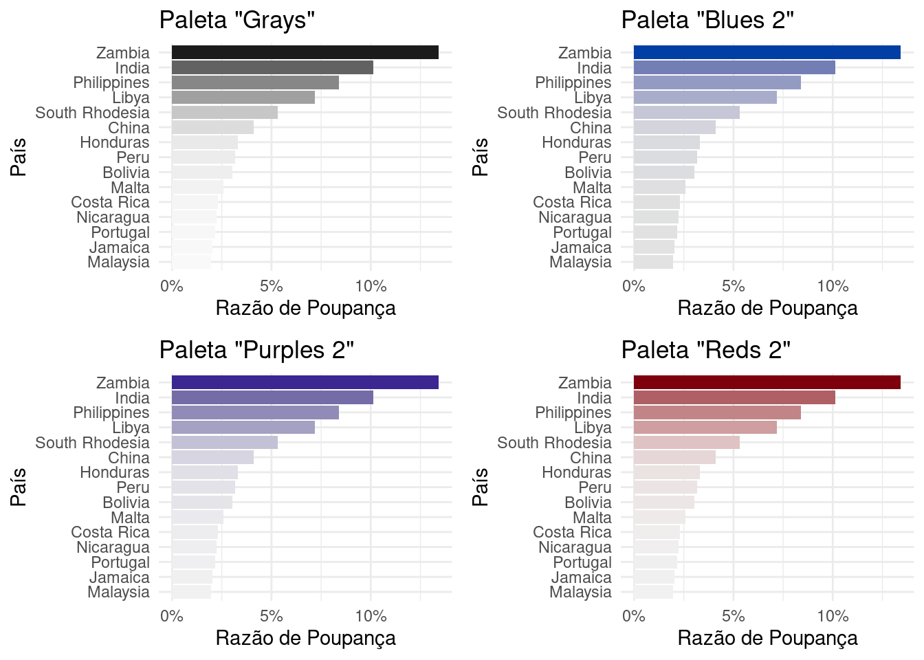 Exemplo de paleta sequencial com tom único para um gráfico de barras