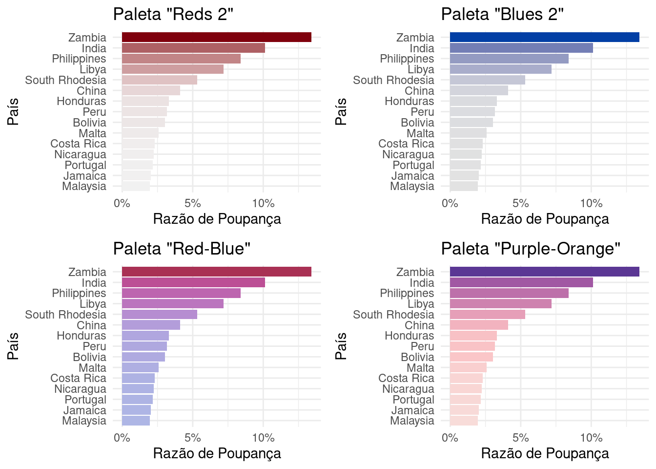 Exemplo de paleta sequencial com tons múltiplos para um gráfico de barras