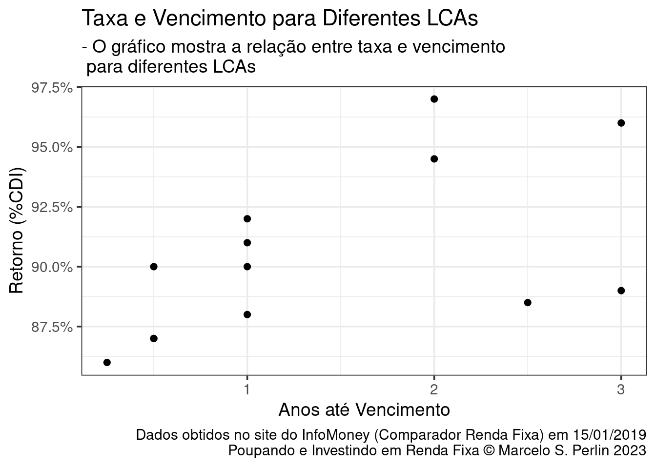 Taxa versus Vencimento (LCA)